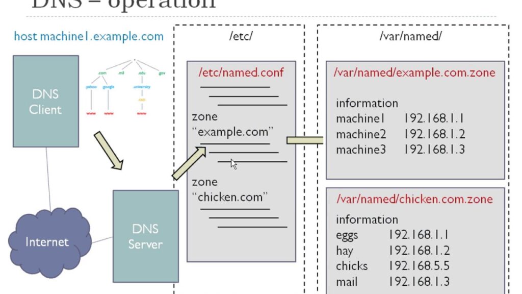 Best DNS & Bind Books